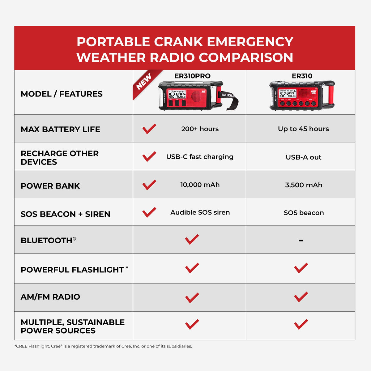 MIDLAND ER310PRO Emergency Crank Radio with Power Bank
