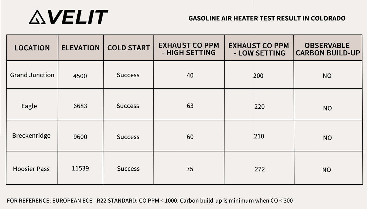 Velit Gasoline Diesel Air Heater 14000BTU 4000W Smart Thermostat Auto Shut Off