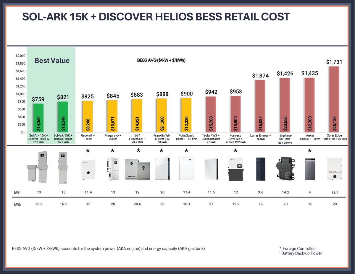 Sol-Ark 15K Whole-Home Backup Power System with 32kWh Discover Helios LiFePO4 Battery Storage